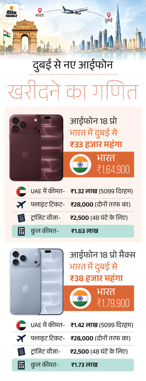 दुबई से आईफोन खरीदना भारत से क्यों पड़ रहा सस्ता? फ्लाइट और वीजा खर्च निकालकर भी बच रहे 33 हजार रुपये, जानें पूरा गणित