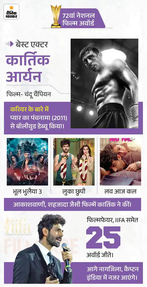 72वें नेशनल फिल्म अवॉर्ड्स का भव्य आगाज: कार्तिक आर्यन और ममूटी को सर्वश्रेष्ठ अभिनेता का सम्मान, यामी गौतम को बेस्ट एक्ट्रेस