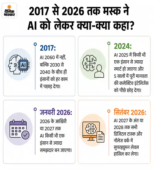 कृत्रिम बुद्धिमत्ता का महाविस्फोट: 2028 तक हर डिजिटल कार्य पर होगा एआई का कब्जा, मस्क की चेतावनी से दुनिया में हलचल